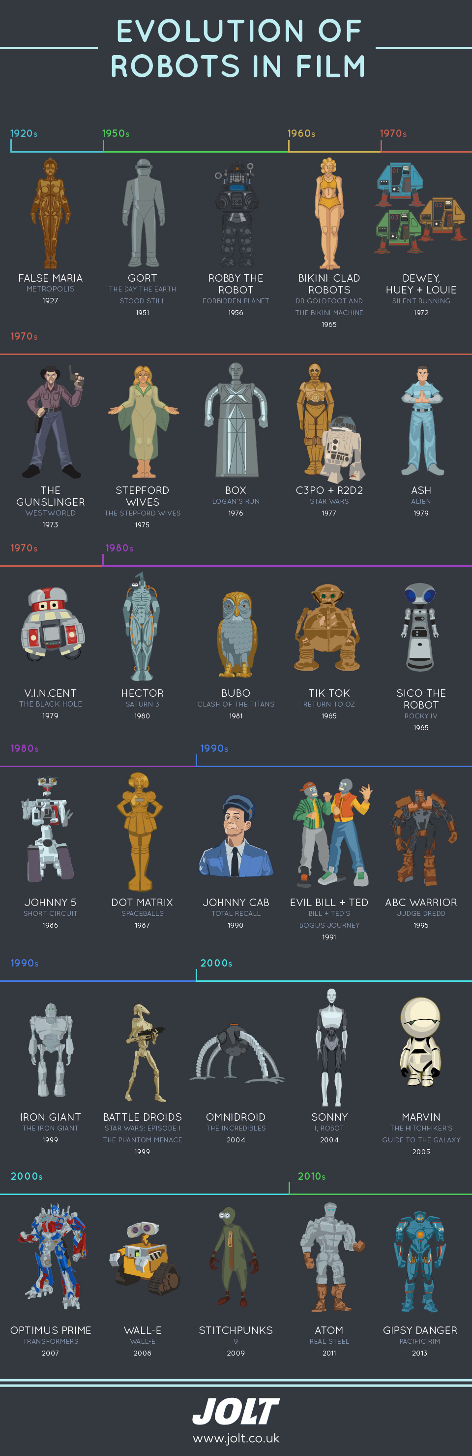 Evolution of Robots in Film infographic